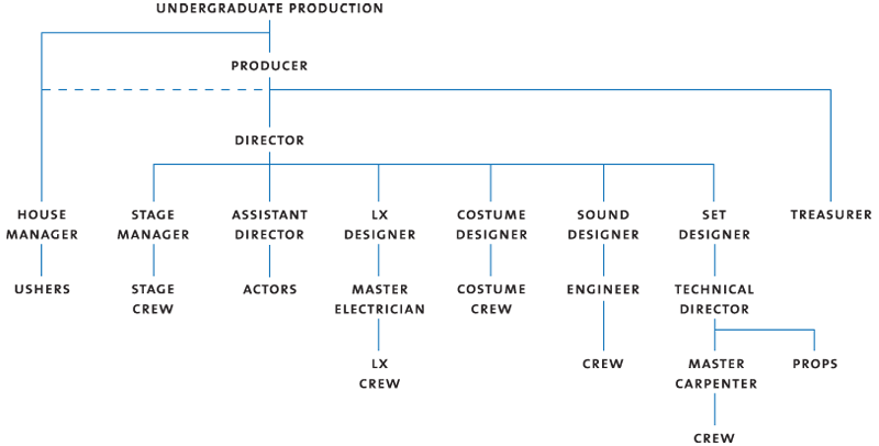 Job and responsibility structure of the factory staff